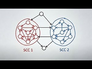 Strongly Connected Components (SCC) – GFG problem solved using Kosaraju’s Algorithm.