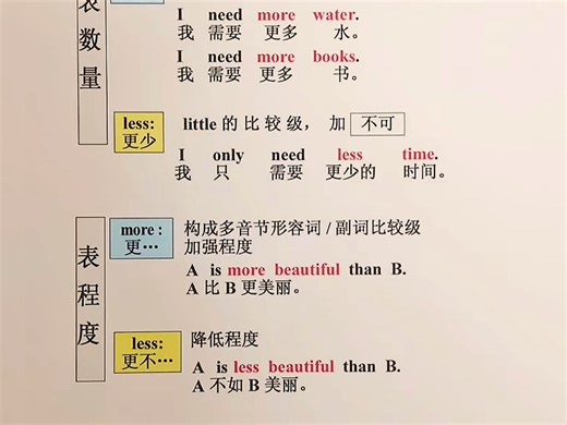 英语必考的“more”和“less”#英语语法#英语学习 #每日英语 #英语单词