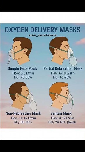 Oxygen therapy made simple 💨Choose the right mask, deliver the right care! #aiims #viral