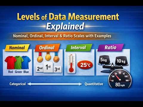 Explain the levels of data measurement. Describe Nominal, Ordinal, Interval, and Ratio scales