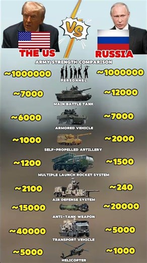 Army Strength Comparison 2025: USA VS Russia