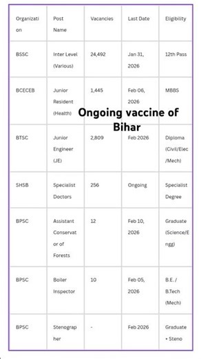 Ongoing vacancies of Bihar #government #local #upcoming #all #bihar #about #govermentjobs