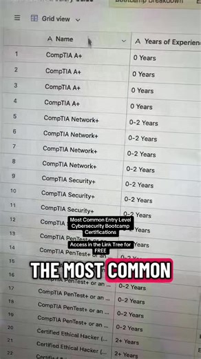 Top Entry Level Cybersecurity Bootcamp Certifications