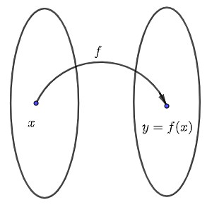Functions Represented by Equations