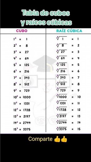 Tabla de cubos y raíces cúbicas #matematicas #viral