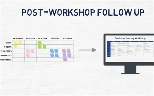 设计工具：用户旅程图 Customer Journey Map Workshop