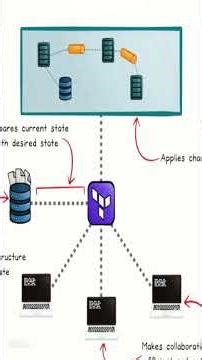 How Terraform Works Internally #terraform #devops #aws #coding #programming #iac #technology
