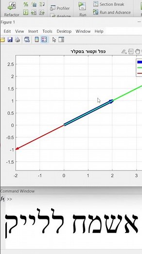 כפל וקטור בסקלר – הסבר גיאומטרי קצר וברור 💡 MATLAB
