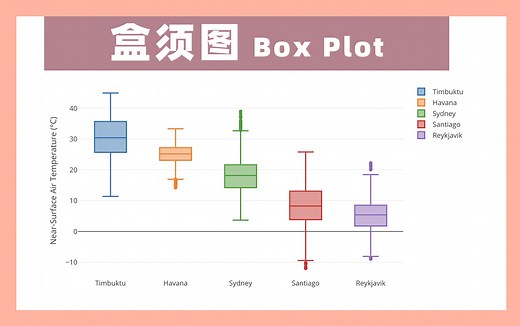 【认识100个图表】019：Box Plot盒须图/解锁职场黑科技/excel如何画箱线图