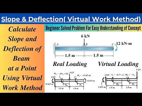 Calculate Slope and Deflection of Beam at any Point Using Virtual Work Method| Solved Problem