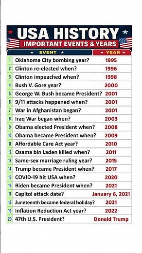 USA History Timeline 20 Major Events Every American Should Know 1995–2025