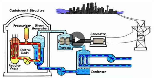 A nuclear power plant’s process is similar to a thermal coal power station.  Instead of burning coal to raise the high temperature, high pressure steam, it uses nuclear fission in a reactor pressure… | SA Nuclear Build Platform