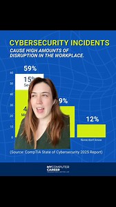 Let's discuss cybersecurity incidents in the workplace...how much disruption do they cause? 樂 #cybersecurity #disruption #workplace #worklife | MyComputerCareer | Facebook