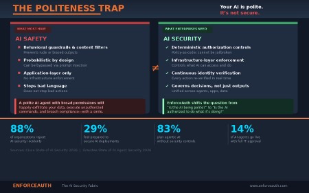 EnforceAuth AI Security Fabric to Combat the 'Politeness Trap' in Enterprise AI