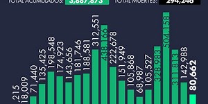 Contagios de Covid-19 en noviembre de 2021, en su menor nivel tras la tercera ola en México