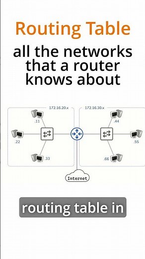 How do Routers work? What is a Routing Table? #ccna #comptia #networking #networkdevices #infosec