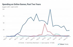 Fortnite update: Epic's revenue drops massively over the past months