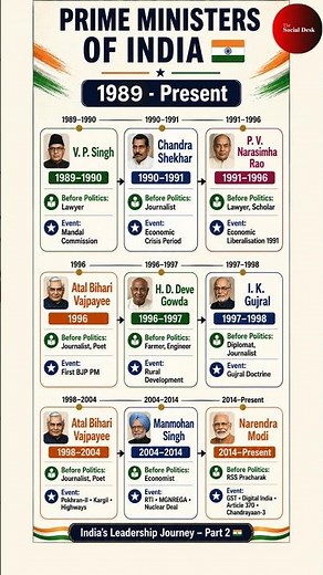 all prime ministers of india (1947-present) 🇮🇳 #shortsfeed #history #trending #viral #facts #india
