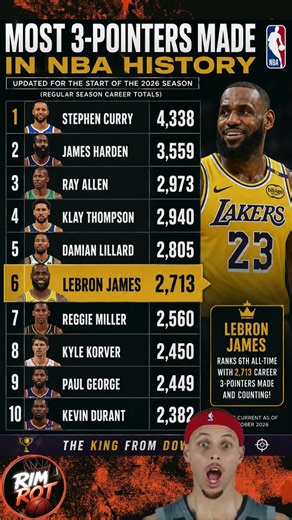 Lebron James Surprising 3 Point Record is Actually insane 🤯