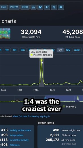 Terraria’s Player Count EXPLODES Every Update!