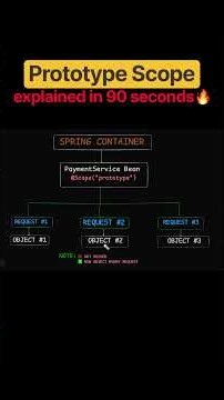 Prototype Scope in Spring Explained Simply!