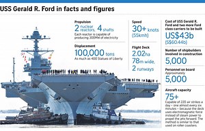 5 Amazing Facts About USS Gerald R. Ford (CVN-78) Aircraft Carrier - Fighter Jets World