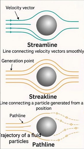 Fluid Dynamics: Streamline, streakline and pathline #fluiddynamics #mechanicalengineering #gate2026