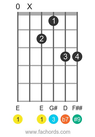 How to play the E Dominant Seventh Sharp Ninth Added chord on guitar? On this page you find fingering diagrams with tones and notes names.