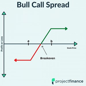 Bull Call Spread Explained - The Ultimate Guide w/ Visuals