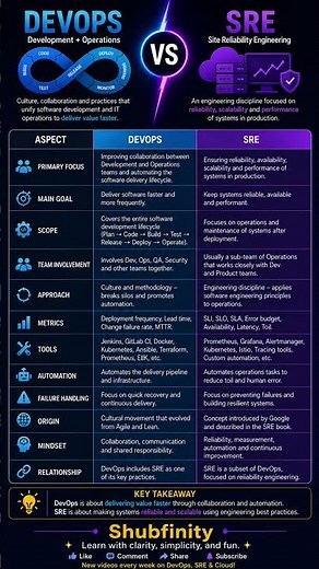 DevOps vs SRE ⚡Most developers get confused between DevOps and SRE 🤯