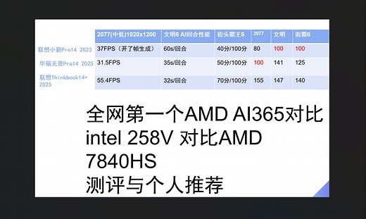 首测thinkbook14 锐龙9 AI365 880M核显对比 Lunar Lake Ultra 7 258V华硕无畏Pro14及7840HS（8845HS）