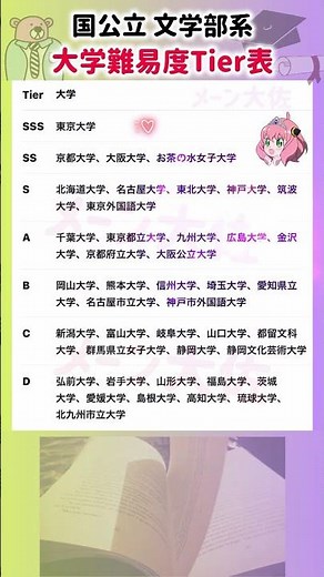 【2026年度の国公立 文学部系 大学難易度階級表】就職活動のヒント① #就職活動 #エントリーシート #就活 #大学受験 #大学偏差値 #偏差値 #国公立 #東京大学 #京都大学 #大阪大学