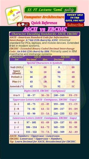 ASCII Code, EBCDIC Code,TANCET MCA 2026,Computer Awareness#tancet#ugcnet#ugcnet2026#shorts #trending
