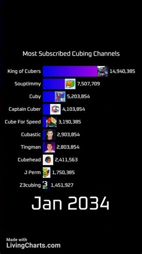 Most subscribed cubing channels 2005-2050