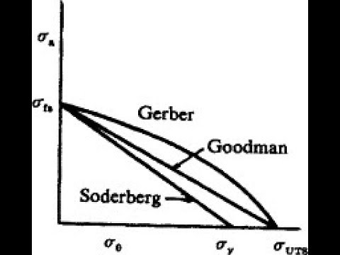 Lecture 27 Mean Stress Corrections in Fatigue