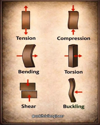 Tension, Compression, Shear, Bending, Torsion & Buckling Explained