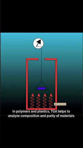 TGA Technique Explained in 40 Seconds | Uses of Thermogravimetric Analysis
