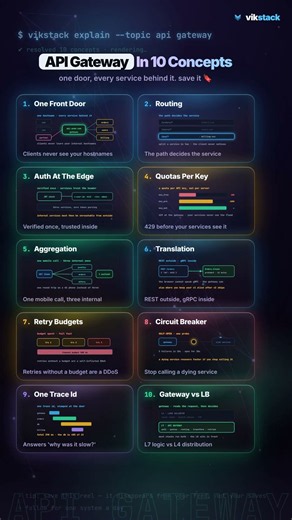 API Gateway Explained in 10 Concepts — Routing, Auth, Quotas, Breakers