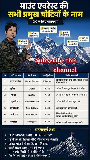 What is the height of mount everest #gk #sscchsl #ssccgl #generalknowledge #gkquiz #gkfacts #facst