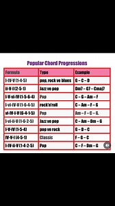 Las progresiones más comunes y más usadas en la música popular! 😉 . #bass #bassguitar #bassplayer #guitar #guitarrist #guitarra #music #musica #progression | Jorge Soberani