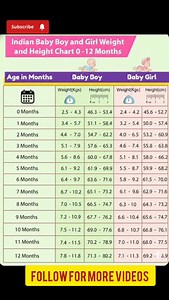 Baby weight and height chart #babycare #babytips #babyhealth #baby #babygrowth | Yognutri