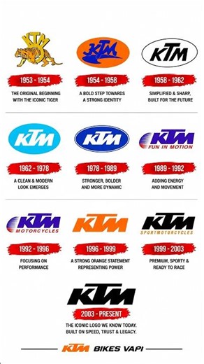 KTM Logo Evolution 🔥 1953 to 2026 | Complete History of KTM Racing Legacy