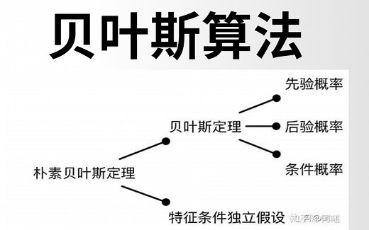 【比刷剧还爽!】不愧是B站最全最清晰的【贝叶斯算法】教程，精讲贝叶斯分析、朴素贝叶斯，花三个小时带你吃透！机器学习算法/人工智能