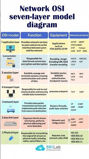 Mastering the OSI Model: The 7 Layers of Networking Simplified!