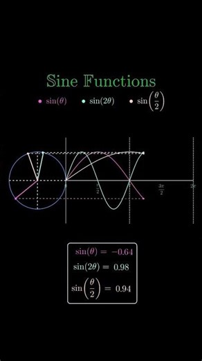 Sine function graph #trigonometry #maths #shortvideo #sinefunction