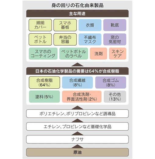ヘルスケア（化粧品・健康食品）は、ナフサ依存ビジネス。つまり、今回の件、ヘルスケア業界でも事業リスクありのはずです。どういう話かでいうと・ナフサ（中東依存）が石油化学の起点・つまり、石化製品は容器（樹脂）＋中身（界面活性剤、溶剤）に直結・ホルムズ海峡リスク→ナフサ不足→石化減産→容器も原料も同時に値上がりする。という流れの話。化粧品でいうと、・容器：PET、PP、PE（ボトル、チューブ、キャップ）・中身①：界面活性剤（洗顔・クレンジング）・中身②：溶剤系（DPG、BGなど）・中身③：増粘・乳化系ポリマー・資材：不織布（シートマスク）→と、ほぼ石化つまり、全部影響を受けます。健康食品でいうと・カプセル（HPMC以外はゼラチン＋可塑剤）・ソフトカプセルの可塑剤・溶剤・ボトル、パウチ、アルミラミネート・香料・コーティング剤の一部→中身よりは包材・加工側に影響を受けます。故に、包材など原料だけ見ていると痛い目に合います。溶剤含む原料、容器、副資材まで含めた「石化依存度」を管理できるかが勝負と思います。
