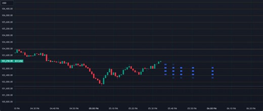 Commitment of Traders Modelled as Stratified Poissant Processes  for COINBASE:BTCUSD by garysebastianbrowniii