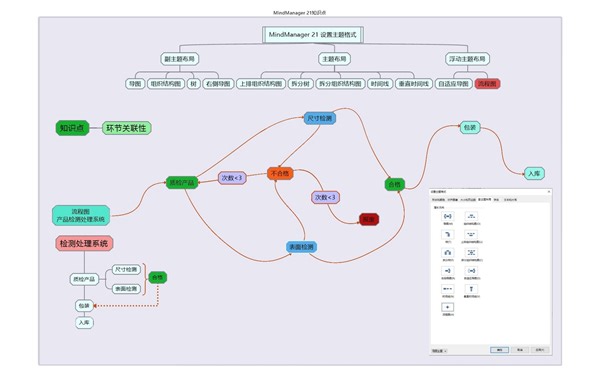MindManager 21 主题布局类别样式 流程图) MindManager 思维导图 节点教程