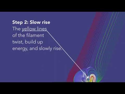 A Solar Eruption in 5 Steps