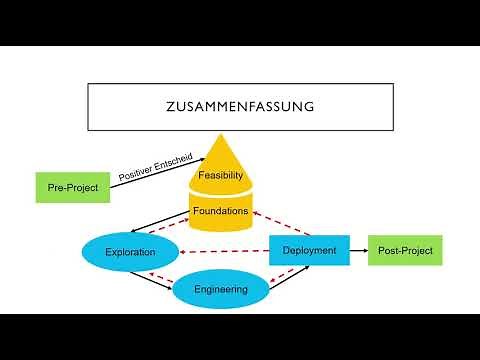 Dynamic Systems Development Method (DSDM)